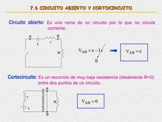 7.6 CIRCUITO ABIERTO Y CORTOCIRCUITO


Circuito abierto: Es una rama de un circuito por la que no circula
                                     corriente.
             A                                   B

                 ε                       r

                                                 R
                                                     VAB = ε − I r   VAB = ε

                                                             0


Cortocircuito: Es un recorrido de muy baja resistencia (idealmente R=0)
                 entre dos puntos de un circuito.
                                     A
                     CORTOCIRCUITO




         r
                                             R        VAB = 0
         ε
                                     B
 