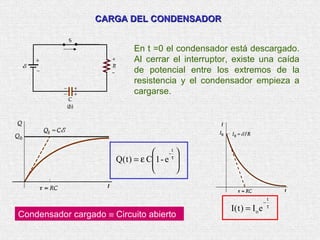 CARGA DEL CONDENSADOR


                             En t =0 el condensador está descargado.
                             Al cerrar el interruptor, existe una caída
                             de potencial entre los extremos de la
                             resistencia y el condensador empieza a
                             cargarse.




                                        - 
                                          t
                       Q( t ) = ε C1 - e τ 
                                           
                                           


                                                                          t
                                                                      −
                                                     I( t ) = I o e       τ
Condensador cargado ≡ Circuito abierto
 
