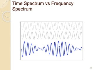 Time Spectrum vs Frequency
Spectrum
20
 