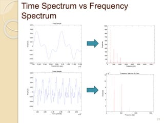Time Spectrum vs Frequency
Spectrum
21
3.34 3.342 3.344 3.346 3.348 3.35 3.352 3.354 3.356
x 10
4
-0.04
-0.03
-0.02
-0.01
0
0.01
0.02
0.03
0.04
0.05
Time/44100 (sec)
Amplitude
Flute Sample
0 1000 2000 3000 4000 5000 6000 7000
0
100
200
300
400
500
600
700
800
900
1000
Frequency (Hz)
Amplitude
2.82 2.84 2.86 2.88 2.9 2.92
x 10
4
-0.06
-0.04
-0.02
0
0.02
0.04
0.06
0.08
Time (x44100)
Amplitude
Piano Sample
0 500 1000 1500
2
4
6
8
10
12
x 10
4
Frequency (Hz)
Amplitude
Frequency Spectrum of Piano
 