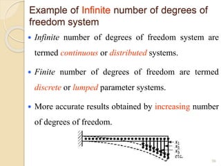 Example of Infinite number of degrees of
freedom system
 Infinite number of degrees of freedom system are
termed continuous or distributed systems.
 Finite number of degrees of freedom are termed
discrete or lumped parameter systems.
 More accurate results obtained by increasing number
of degrees of freedom.
39
 