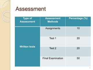 Assessment
Type of
Assessment
Assessment
Methods
Percentage (%)
Written tests
Assignments 10
Test 1 20
Test 2 20
Final Examination 50
5
 