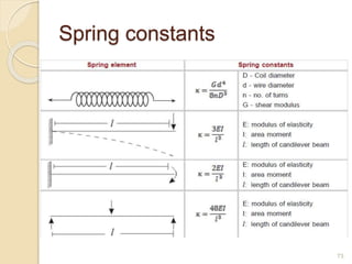 Spring constants
73
 