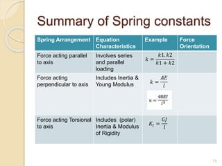 Summary of Spring constants
75
Spring Arrangement Equation
Characteristics
Example Force
Orientation
Force acting parallel
to axis
Involves series
and parallel
loading
𝑘 =
𝑘1. 𝑘2
𝑘1 + 𝑘2
Force acting
perpendicular to axis
Includes Inertia &
Young Modulus
Force acting Torsional
to axis
Includes (polar)
Inertia & Modulus
of Rigidity
𝑘 =
𝐴𝐸
𝑙
𝐾𝑡 =
𝐺𝐽
𝑙
 