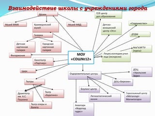 Взаимодействие школы с учреждениями города
П/б центр
доп.образования
МаГУ,МГТУ
(курсы)
ДТДМ
«Содружество»
Галереи
Детская
картинная
галерея
Городская
картинная
галерея
Музеи
Музей ММК Краеведческий
музей
Музей МВД Детско-
юношеский
центр «Эго»
Лицеи,колледжи,учил
ища (экскурсии)
Театры
Драмтеатр
им. А.С.
Пушкина
Театр оперы и
балета
Театр
«Буратино»
Филармония
Кинотеатр
«Партнер»
Цирк
Оздоровительные центры
ДОЦ «Березки»
ДОЦ
«Уральские
Зори»
Боулинг-центр
Аквапарк
«Водопад
чудес»
Легкоатлетический
манеж
Горнолыжный центр
«Металлург-
Магнитогорск
МОУ
«СОШ№12»
 
