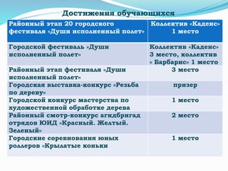 Достижения обучающихся
Районный этап 20 городского
фестиваля «Души исполненный полет»
Коллектив «Каденс»
1 место
Городской фестиваль «Души
исполненный полет»
Коллектив «Каденс»
3 место, коллектив
« Барбарис» 1 место
Районный этап фестиваля «Души
исполненный полет»
3 место
Городская выставка-конкурс «Резьба
по дереву»
призер
Городской конкурс мастерства по
художественной обработке дерева
1 место
Районный смотр-конкурс агидбригад
отрядов ЮИД «Красный. Желтый.
Зеленый»
2 место
Городские соревнования юных
роллеров «Крылатые коньки
1 место
 