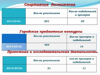 Спортивные достижения
Кол-во участников
Кол-во победителей
и призеров
2014-2015г. 251 35
Кол-во участников Кол-во призеров и
победителей
2014-2015г.
484
14
.
Городские предметные конкурсы
Кол-во участников
кол-во призеров и
победителей
2014-2015г. 21 11
Проектная и исследовательская деятельность.
 