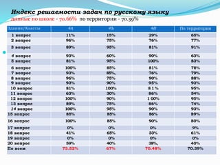
Здания/Классы 4А 4Ъ 4В По территории
1 вопрос 11% 15% 29% 65%
2 вопрос 96% 75% 76% 77%
3 вопрос 89% 95% 81% 91%
4 вопрос 93% 60% 90% 63%
5 вопрос 81% 95% 100% 83%
6 вопрос 100% 85% 81% 78%
7 вопрос 93% 85%, 76% 79%
8 вопрос 96% 75% 90% 88%
9 вопрос 93% 90% 95% 93%
10 вопрос 81% 100% 8 1 % 95%
11 вопрос 63% 30% 86% 54%
12 вопрос 100% 90% 1 00% 95%
13 вопрос 89% 75% 86% 74%
14 вопрос 100% 95% 90% 93%
15 вопрос 85% 85% 86% 89%
16 вопрос 100% 85% 90% 80%
17 вопрос 0% 0% 0% 9%
18 вопрос 41% 65% 33% 61%
19 вопрос 0% 0% 0% 0%
20 вопрос 59% 40% 38%, 40%
По всем 73.52% 67% 70.48% 70.39%
Индекс решаемости задач по русскому языку
данные по школе - 70.66% по территории - 70.39%
 
