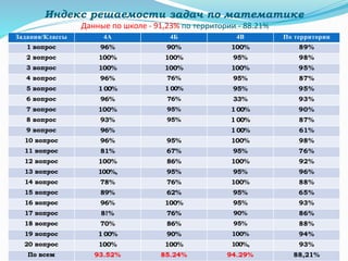 Индекс решаемости задач по математике
Данные по школе - 91,23% по территории - 88.21%
Задания/Классы 4А 4Б 4В По территории
1 вопрос 96% 90% 100% 89%
2 вопрос 100% 100% 95% 98%
3 вопрос 100% 100% 100% 95%
4 вопрос 96% 76% 95% 87%
5 вопрос 1 00% 1 00% 95% 95%
6 вопрос 96% 76% 33% 93%
7 вопрос 100% 95% 1 00% 90%
8 вопрос 93% 95% 1 00% 87%
9 вопрос 96% 1 00% 61%
10 вопрос 96% 95% 100% 98%
11 вопрос 81% 67% 95% 76%
12 вопрос 100% 86% 100% 92%
13 вопрос 100%, 95% 95% 96%
14 вопрос 78% 76% 100% 88%
15 вопрос 89% 62% 95% 65%
16 вопрос 96% 100% 95% 93%
17 вопрос 8!% 76% 90% 86%
18 вопрос 70% 86% 95% 88%
19 вопрос 1 00% 90% 100% 94%
20 вопрос 100% 100% 100%, 93%
По всем 93.52% 85.24% 94.29% 88,21%
 