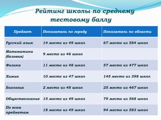 Рейтинг школы по среднему
тестовому баллу
Предмет Показатель по городу Показатель по области
Русский язык 14 место из 49 школ 67 место из 584 школ
Математика
(базовая)
9 место из 46 школ
Физика 11 место из 48 школ 57 место из 477 школ
Химия 10 место из 47 школ 145 место из 398 школ
Биология 2 место из 48 школ 25 место из 467 школ
Обществознание 15 место из 49 школ 79 место из 568 школ
По всем
предметам
18 место из 49 школ 94 место из 583 школ
 