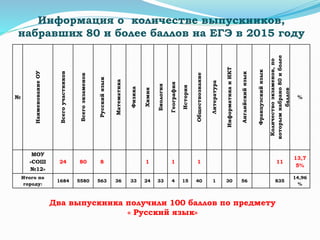 Информация о количестве выпускников,
набравших 80 и более баллов на ЕГЭ в 2015 году
№
НаименованиеОУ
Всегоучастников
Всегоэкзаменов
Русскийязык
Математика
Физика
Химия
Биология
География
История
Обществознание
Литература
ИнформатикаиИКТ
Английскийязык
Французскийязык
Количествоэкзаменов,по
которымнабрано80иболее
баллов
%
МОУ
«СОШ
№12»
24 80 8 1 1 1 11
13,7
5%
Итого по
городу:
1684 5580 563 36 33 24 33 4 15 40 1 30 56 835
14,96
%
Два выпускника получили 100 баллов по предмету
« Русский язык»
 
