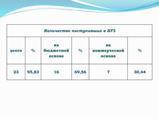 Количество поступивших в ВУЗ
всего %
на
бюджетной
основе
%
на
коммерческой
основе
%
23 95,83 16 69,56 7 30,44
 