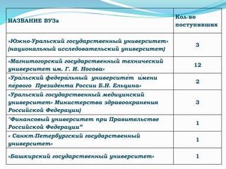 НАЗВАНИЕ ВУЗа
Кол-во
поступивших
«Южно-Уральский государственный университет»
(национальный исследовательский университет)
3
«Магнитогорский государственный технический
университет им. Г. И. Носова»
12
«Ура́льский федера́льный университе́т и́мени
пе́рвого Президе́нта России Б.Н. Ельцина»
2
«Уральский государственный медицинский
университет» Министерства здравоохранения
Российской Федерации)
3
"Финансовый университет при Правительстве
Российской Федерации”
1
« Санкт-Петербургский государственный
университет»
1
«Башкирский государственный университет» 1
 