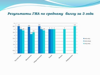 4.5 4.4 4.5
44
3.2
4 4
3.8
3.5
3.8
4 4
4.5
0
0.5
1
1.5
2
2.5
3
3.5
4
4.5
5
2012-2013
2013-20142
2014-2015
Результаты ГИА по среднему баллу за 3 года
 