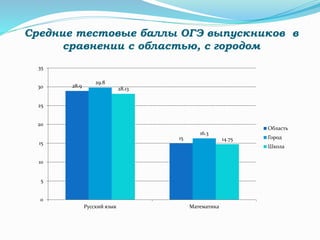 Средние тестовые баллы ОГЭ выпускников в
сравнении с областью, с городом
28.9
15
29.8
16.3
28.13
14.75
0
5
10
15
20
25
30
35
Русский язык Математика
Область
Город
Школа
 