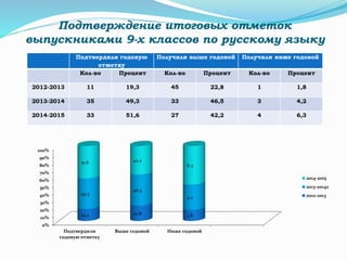 Подтверждение итоговых отметок
выпускниками 9-х классов по русскому языку
Подтвердили годовую
отметку
Получили выше годовой Получили ниже годовой
Кол-во Процент Кол-во Процент Кол-во Процент
2012-2013 11 19,3 45 22,8 1 1,8
2013-2014 35 49,3 33 46,5 3 4,2
2014-2015 33 51,6 27 42,2 4 6,3
0%
10%
20%
30%
40%
50%
60%
70%
80%
90%
100%
Подтвердили
годовую отметку
Выше годовой Ниже годовой
19.3 22.8 1.8
49.3
46.5
4.2
51.6 42.2
6.3
2014-2015
2013-20142
2012-2013
 
