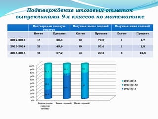 Подтверждение итоговых отметок
выпускниками 9-х классов по математике
Подтвердили годовую
отметку
Получили выше годовой Получили ниже годовой
Кол-во Процент Кол-во Процент Кол-во Процент
2012-2013 17 28,3 42 70,0 1 1,7
2013-2014 26 45,6 30 52,6 1 1,8
2014-2015 43 67,2 13 20,3 8 12,5
0%
10%
20%
30%
40%
50%
60%
70%
80%
90%
100%
Подтвердили
годовую
отметку
Выше годовой Ниже годовой
45.6
52.6
1.8
56.3
5.6
38
67.2
20.3 12.5
2014-2015
2013-20142
2012-2013
 