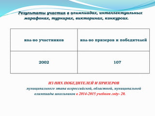 Результаты участия в олимпиадах, интеллектуальных
марафонах, турнирах, викторинах, конкурсах.
кол-во участников кол-во призеров и победителей
2002 107
ИЗ НИХ ПОБЕДИТЕЛЕЙ И ПРИЗЕРОВ
муниципального этапа всероссийской, областной, муниципальной
олимпиады школьников в 2014-2015 учебном году- 20.
 