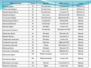 ФИО участника Класс Предмет ФИО учителя Статус
Волкова Дарья 5а Русский язык Глухова С.Н. Победитель
Галиуллина Карина 5а Русский язык Глухова С.Н. Победитель
Пшеничникова Настя 5а Русский язык Глухова С.Н. Победитель
Насибулин Вадим 6б Англ. язык Векличева Е.В. Победитель
Солдатенко Мария 4б Русский язык Щипакина И.А. Призер
Пшеничникова Настя 5а Астрономия Панова В.В. Призер
Ермилова Надежда 5а Литература Глухова С.Н. Призер
Волкова Дарья 5а История Гусева А.В. Призер
Артемьева Елизавета 6б Литература Подкорытова Н.В. Призер
Биккулова Диана 6а История Мягкова С.В. Призер
Иванов Михаил 6а Биология Аксанова Е.Г. Призер
Скрипченко Анжелика 7а История Гусева А.В. Призер
Гуменный Анатолий 9б Черчение Ефремов Ю.Ф. Призер
Гуменный Анатолий 9б Химия Цыганкова С.З. Призер
Шумеляк Илья 9б История Мягкова С.В. Призер
Савельева Александра 10а Англ. язык Шаброва В.А. Призер
Князькова Дарья
10а Обществознание Гусева А.В. Призер
Связинская Дарья
10а Обществознание Гусева А.В. Призер
Шахманов Александр 10а Физика Самсонова Е.А. Призер
Безручко Анастасия 11а Право Гусева А.В. Призер
 