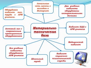 Материально-
техническая
база
Оборудован
кабинет тех.
труда с АРМ
учителя.
Локальная
сеть школы с
выходом в
Интернет
Два учебных
кабинета
оборудованы
интерактивными
досками
Кабинет ПДД с
АРМ учителяАктовый зал с
современным
проекционным
оборудованием
Все учебные
кабинеты
оборудованы
АРМ учителя
Школьный
музей
Кабинет
социально-
психологической
службы
Медицинский
кабинет
 