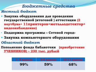 Местный бюджет
 Закупка оборудования для проведения
государственной (итоговой ) аттестации (2
ноутбука+ 11принтеров+металлодетектор+
видеонаблюдение)
• Поддержка программы « Сетевой город»
 Закупка компьютерного оборудования
Областной бюджет
Пополнение фонда библиотеки (приобретение
УЧЕБНИКОВ) – 230 тыс. рублей
1- 5 классы 5-9 классы 10-11 классы
99% 59% 68%
Бюджетные средства
 
