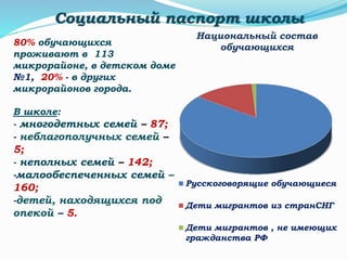 Социальный паспорт школы
80% обучающихся
проживают в 113
микрорайоне, в детском доме
№1, 20% - в других
микрорайонов города.
В школе:
- многодетных семей – 87;
- неблагополучных семей –
5;
- неполных семей – 142;
-малообеспеченных семей –
160;
-детей, находящихся под
опекой – 5.
Национальный состав
обучающихся
Русскоговорящие обучающиеся
Дети мигрантов из странСНГ
Дети мигрантов , не имеющих
гражданства РФ
 