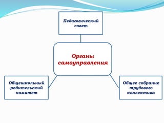 Органы
самоуправления
Педагогический
совет
Общее собрание
трудового
коллектива
Общешкольный
родительский
комитет
 
