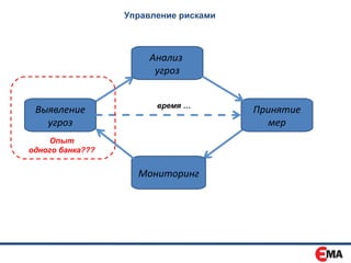 Управление рисками



                       Анализ
                        угроз


                        время …
 Выявление                             Принятие
   угроз                                 мер
    Опыт
одного банка???


                    Мониторинг
 