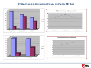 Статистика по данным системы Exchange On-line

40                                                                                    Общая тенденция по 1-му кварталу:
35                                                                     60


30                                                                     50


25                                                                     40
                                                                  ФЛ
20
                                                                  ЮЛ   30

15
                                                                       20

10
                                                                       10
 5
                                                                       0
 0                                                                          Январь 2013                 Февраль 2013     Март 2013
      Январь 2013           Февраль 2013              Март 2013




                                                                                          Общая поквартальная тенденция:
100
                                                                            160
90
                                                                            140
80
                                                                            120
70
                                                                            100
60
                                                                  ФЛ
                                                                             80
50                                                                ЮЛ
                                                                             60
40
30                                                                           40


20                                                                           20


10                                                                           0
                                                                                            4-й квартал 2012           1-й квартал 2013
 0
         4-й квартал 2012                  1-й квартал 2013
 