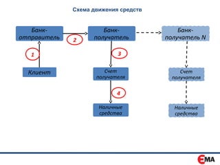 Схема движения средств


   Банк-               Банк-               Банк-
отправитель   2     получатель         получатель N

   1                        3


  Клиент                Счет                Счет
                     получателя          получателя

                            4

                      Наличные           Наличные
                      средства           средства
 