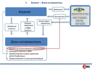 1.    Клиент – Банк-отправитель

                                             Заявление
            Клиент
                                              Экспертиза

                              Копия зарег.
                Пример          заявления
Заявление       заявления
 (шаблон)        в МВД
                (шаблон)




    Банк-отправитель
• Запрет на использование компьютера
• Блокирует доступ к ДБО
• Предоставляет новые средства
  аутентификации
• Предоставляет список рекомендаций
 