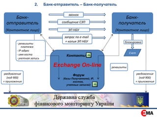 2.     Банк-отправитель – Банк-получатель

                                       звонок
     Банк-                                                          Банк-
  отправитель                      сообщение СЭП                 получатель
 (Контактное лицо)                     ЭП НБУ                  (Контактное лицо)
                                     запрос по e-mail
                                     + копия ЭП НБУ                  блокировка
        - реквизиты
            платежа
        - IP-адрес
                                                                         Счет
        - имя хоста                   Контакты
        - учетная запись

                               Exchange On-line              реквизиты

уведомление                               Форум                             уведомление
   (код 900)                        (базы Получателей, IP,                     (код 900)
+ приложения                               хостов,                          + приложения
                                       учетных записей)
 