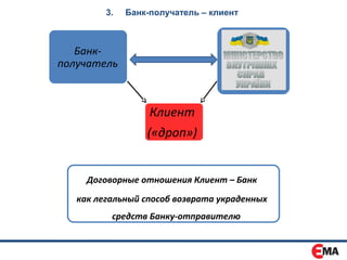 3.   Банк-получатель – клиент



   Банк-
получатель



                   Клиент
                  («дроп»)


     Договорные отношения Клиент – Банк
   как легальный способ возврата украденных
          средств Банку-отправителю
 