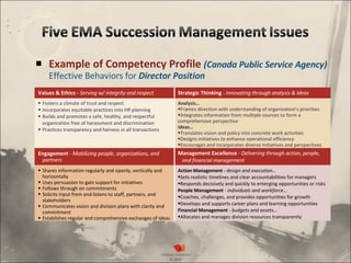 Example of Competency Profile  (Canada Public Service Agency)   Effective Behaviors for  Director Position Values & Ethics  -  Serving w/ integrity and respect Strategic Thinking   - Innovating through analysis & ideas Fosters a climate of trust and respect Incorporates equitable practices into HR planning Builds and promotes a safe, healthy, and respectful organization free of harassment and discrimination Practices transparency and fairness in all transactions Analysis…  Frames direction with understanding of organization’s priorities Integrates information from multiple sources to form a comprehensive perspective Ideas…  Translates vision and policy into concrete work activities Designs initiatives to enhance operational efficiency Encourages and incorporates diverse initiatives and perspectives Engagement  - Mobilizing people, organizations, and partners Management Excellence  - Delivering through action, people, and financial management Shares information regularly and openly, vertically and horizontally Uses persuasion to gain support for initiatives Follows through on commitments Solicits input from and listens to staff, partners, and stakeholders Communicates vision and division plans with clarity and commitment Establishes regular and comprehensive exchanges of ideas Action Management  -  design and execution… Sets realistic timelines and clear accountabilities for managers Responds decisively and quickly to emerging opportunities or risks People Management   - individuals and workforce… Coaches, challenges, and provides opportunities for growth Develops and supports career plans and learning opportunities Financial Management   - budgets and assets… Allocates and manages division resources transparently 