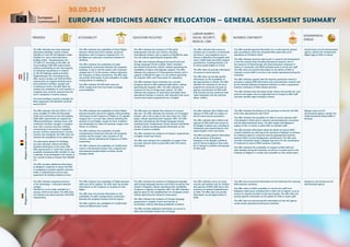 EUROPEAN MEDICINES AGENCY RELOCATION – GENERAL ASSESSMENT SUMMARY
30.09.2017
PREMISES ACCESSIBILITY EDUCATION FACILITIES
LABOUR MARKET,
SOCIAL SECURITY,
MEDICAL CARE
BUSINESS CONTINUITY
GEOGRAPHICAL
SPREAD
Austria
(Vienna)
The offer indicates two main proposed
alternative buildings, Austria campus
(30,000 m²) and VIE 26 Erdberger Lände
(26,600 m²), and a third alternative
building, HoHo - Seeparkcampus Ost
(27,000 m²). According to the offer, all
three buildings fulfil EMA requirements,
without commenting on the vast majority
of individual requirements in relation
to VIE 26 Erdberger Lände and HoHo -
Seeparkcampus Ost. According to the
offer, Austria campus can fulfil all EMA’s
requirements as regards meeting rooms
and conference facilities, lounges and
a conference centre. The offer does not
indicate the availability of work stations, a
reception area, archives, physical security
and IT standards in Austria campus.
The three buildings would be available for
EMA respectively Q3-Q4/2018, Q1/2018
and Q1/2019.
The offer indicates the availability of direct flights
between Vienna and all EU capitals, except for
Bratislava, with a frequency ranging from 7 to
85 flights per week and a maximum duration of
3h30min.
The offer indicates the availability of public
transportation connections between the proposed
buildings 1) and 2) and the airport with a duration
ranging from 27 to 40 minutes, without indicating
the frequency of these connections. The offer does
not provide information on the availability of public
transportation to building 3).
The offer indicates 35,100 hotel rooms by
2018, ranging from five-star hotels to budget
accommodation.
The offer indicates the existence of 350 public
kindergartens and day-care centres, including
international schools, with a capacity of 86,000 for ages
3 to 18, without specifying the linguistic offer.
The offer also indicates bilingual (German/Czech) and
foreign language (French, English, Polish, Swedish)
pre-schools and primary schools, without specifying the
availability of places and linguistic capacity. The offer
indicates the existence of 9 international schools, with a
capacity of 86,000 for ages 3 to 18, without specifying
the linguistic offer, and future plans for expanding.
The offer indicates future intentions for a private
European school to offer additional 600 places, without
specifying the linguistic offer. The offer indicates the
existence of free of charge state schools. The offer
indicates the existence of universities and higher level
educational facilities in Austria, with indication that some
courses and master programmes are in English.
The offer indicates that access to
medical care in Austria is unrestricted
and that in- and outpatient care in
Vienna is offered by 50 hospitals with
some 14,800 beds and 6,060 medical
practitioners, including dentists, 2/3
of whom speak English or French.
The offer does not provide information
on access to social security.
The offer does not provide specific
information on the availability of
job opportunities in Vienna. The offer
indicates the intention to roll out a
programme exclusively focused on
spouses and partners of EMA staff
that includes services aiming at their
rapid integration into the Austrian
labour market.
The offer provides general information on a multi-layered, phased
plan according to which the relocated EMA would take up its
operations on 29 March 2019.
The offer indicates Austria’s talent pool in research and development
in the life sciences field, including biomedical research, and on
the presence of biotechnology and pharmaceutical companies in
Vienna, in connection with EMA’s possible need to recruit new staff.
The offer does not provide information on the ability of EMA to
maintain current staff or on how it can remain operational during the
transition.
The offer indicates support that the Austrian authorities intend to
provide as regards EMA information and communication systems and
by the Austrian National Competent Authority in order to guarantee
business continuity of EMA-related activities.
The offer indicates that the Expat Center Vienna will provide pre- and
post-arrival support service organised free of charge for EMA staff
and their families about settling in Vienna.
Austria hosts one EU decentralised
agency, namely the Fundamental
Rights Agency (FRA) in Vienna.
Belgium(BrusselsGreaterArea)
The offer indicates The One (29,511 m2
),
to be available for EMA mid-November
2018, and comments on how the building
fulfils EMA requirements as regards the
offices/workstations, meeting rooms with
conference facilities, lounges, a reception
area with a security structure (without
commenting on the surface or disability
access), archives, physical and IT security
systems and standards. The offer does not
mention the availability of an auditorium.
Two alternative options for buildings
are also indicated, without providing
detailed information on how they fulfil
EMA requirements or when they would be
available: Greenhouse BXL (22,000 m2
) and
a building to be developed in the hearth of
the Louvain-la-Neuve Science Park (28,000
m2
).
The offer provides additional information
on Belgium’s readiness to assist the EMA
in managing its location specific contracts
under a comprehensive service level
agreement for building related services.
The offer indicates the availability of direct flights
between Brussels and all EU capitals, while providing
information on the frequency of flights to 23 capitals
ranging from 1 to 9 per day, without indicating the
duration of such flights, except for Paris, Frankfurt
and Amsterdam for which the duration ranges from
55min. to 1h10min.
The offer indicates the availability of public
transportation connections between the proposed
location and the airport with a duration of 20
minutes, without indicating the frequency of these
connections.
The offer indicates the availability of 23,000 hotel
rooms in the Brussels Greater Area, ranging from
international branded hotels to family-owned
boutique hotels.
The offer does not indicate the existence of nursery/
day-care. The offer indicates the existence of 4 European
schools, with a 5th to open in the near future for 2,500
pupils, without specifying their linguistic offer. The offer
indicates international and foreign language schools,
including Greek, Scandinavian, French, German and British
schools, without providing specific information on the
number of places available.
The offer indicates the existence of masters’ programmes
in English, Dutch and French.
The offer also indicates the availability of support from
an expat welcome desk to assist EBA staff with school
information.
The offer indicates that children and
spouses of EMA staff are subject to
the EU social security provisions.
The offer indicates that children and
spouses of EMA staff have access to
the Belgian medical care, including to
medication and medical doctors who
speak English, French and Dutch.
The offer provides general information
on the presence of European
foreigners in the Belgian workforce
and on diverse employers that could
be of interest to children and spouses
of EMA staff.
The offer indicates the delivery of the premises in time for the EMA
to be fully operational by April 2019.
The offer indicates the possibility for EMA to recruit relevant staff
from Belgium’s talent pool in research and development, innovation
and the pharmaceutical sector. The offer argues that Belgium’s
quality of life is a factor to allow EMA to maintain staff.
The offer provides information about the ability to ensure EMA’s
smooth transition by referring to the intention of Belgium to enhance
its medicines agency’s resources and the geographical proximity
between EMA’s current headquarters and Brussels. The offer also
provides information about a Belgian task force for the coordination
of measures to ensure EMA’s business continuity.
The offer indicates the availability of support to EMA staff and
their families during the transition, as well as a contact point in the
Embassy of Belgium in London and a possible on-site contact point.
Belgium hosts one EU
decentralised agency, namely the
Single Resolution Board (SRB) in
Brussels.
Bulgaria(Sofia)
The offer indicates proposed premises
in the Technology + Innovative Network
complex
(30,000 m2
), to be made available by 1
January 2019 at the latest. The offer does
not indicate how these premises fulfil EMA
requirements.
The offer indicates the availability of flights between
Sofia and 18 EU capitals. The offer does not provide
information on the frequency or duration of such
flights.
The offer does not provide information on the
availability of public transportation connections
between the proposed location and the airport.
The offer confirms the availability of 12,000 hotel
rooms at different price levels.
The offer indicates the existence of [Bulgarian language
and] foreign-language (German and French) nurseries and
schools in Bulgaria, without specifying their availability
of places or capacity of linguistic offer. The offer indicates
general plans for the establishment of a European school,
without specifying the timing for these plans.
The offer indicates the existence of foreign-language
programmes in English, French and German in
Universities, without indicating availability of places.
The offer provides additional information on access to
state and municipal schools free of charge.
The offer indicates access to social
security and medical care for children
and spouses of EMA staff and on the
existence of medical establishments
in Sofia. The offer does not provide
information on job opportunities in
Sofia.
The offer does not provide information on the timeframe for ensuring
EMA business continuity.
The offer refers to EMA’s possibility to recruit new staff from
Bulgaria’s talent pool, including from a short list of experts, so as to
ensure its smooth transition to the new location. The offer does not
provide specific information on the ability for EMA to retain staff.
The offer does not provide specific information on how the agency
would remain operational during the transition.
Bulgaria is not hosting any EU
decentralised agency.
 