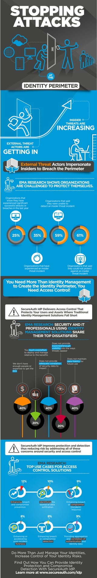 EXTERNAL THREAT
ACTORS ARE
GETTING IN
INSIDER
THREATS ARE
INCREASING
External Threat Actors Impersonate
Insiders to Breach the Perimeter
You Need More Than Identity Management
to Create the Identity Perimeter, You
Need Access Control!
Organizations that said
they could not protect
against an insider
threat incident
25% 35% 59% 61%
Organizations that
know they have
experienced significant
successful attacks or
breaches in the last year
Organizations that have
experienced an insider
threat incident
Organizations that said
they were unable to
detect an insider threat incident
EMA RESEARCH: SECURITY AND IT
PROFESSIONALS USING IDENTITY
MANAGEMENT SOLUTIONS SHARE
THEIR TOP DISSATISFIERS
Enhancing breach
and compromise
prevention
Enhancing or
accelerating
post-incident
forensics
Identifying the
source of data
exfiltration
Enhancing breach
or compromise
detection
Do More Than Just Manage Your Identities,
Increase Control of Your Identity Risks.
AT
THE
EMA RESEARCH:
TOP USE CASES FOR ACCESS
CONTROL SOLUTIONS
IDENTITY PERIMETER
STOPPING
ATTACKS
Enhancing breach
or compromise
[incident]
response
Providing aggregation
and correlation of
authentication and
identity data
12% 10% 9%
8% 8% 9%
?
SecureAuth IdP improves protection and detection
thus reducing risk by addressing all of these
concerns around security and access control
SecureAuth IdP Delievers Access Control That
Protects Your Users and Assets Where Traditional
Identity Management Solutions Fall Short
Find Out How You Can Provide Identity
Protection and Compromise
Detection With SecureAuth IdP.
Learn more at www.secureauth.com/idp
EMARESEARCHSHOWSORGANIZATIONS
ARECHALLENGEDTOPROTECTTHEMSELVES.
We don’t have
enough people or
expertise to get the
ROI
Too much cost/effort
to deploy and manage
relative to the benefits
Does not provide
expected/enough
visibility into the ways
threats appear
Does not provide
adequate correlation
of security data to
impact
40% 40%
20%
20%
Does not maintain
data fidelity for
future use
40%
 