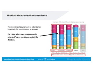 @danberger | @socialtables | #elitemeetings
The cities themselves drive attendance
Source: Experience Institute Decision t...