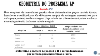 Exemplo
13
Uma empresa de manufatura produz duas determinadas peças usando tornos,
fresadoras e retificadoras. Os diferentes tempos de usinagem necessários para
cada peça, os tempos de usinagem disponíveis em diferentes máquinas e o lucro
em cada parte são dadas na tabela a seguir.
n=2
Tempo máquina (min) Tempo máximo de
disponibilidade por
semana (min)
Máquina Peça I Peça II
Torno 10 5 2500
Fresa 4 10 2000
Retífica 1 1,5 450
Lucro por
unidade
R$50 R$100
Determine o número de peças I e II a serem fabricadas
por semana para maximizar o lucro.
 