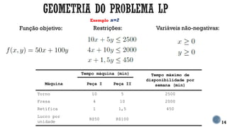 Exemplo
14
Função objetivo:
n=2
Tempo máquina (min) Tempo máximo de
disponibilidade por
semana (min)
Máquina Peça I Peça II
Torno 10 5 2500
Fresa 4 10 2000
Retífica 1 1,5 450
Lucro por
unidade
R$50 R$100
Restrições: Variáveis não-negativas:
 