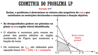 Exemplo
15
n=2
 As desigualdades podem ser plotadas no
plano xy e a região viável identificada.
 O objetivo é encontrar pelo menos um
ponto dos pontos infinitos na região
sombreada da Figura que maximiza a
função de lucro.
 Os contornos da fobj, são definidos pela
equação linear 50x + 100y = k = constante
Assim, o problema é determinar os valores não-negativos de x e y que
satisfazem as restrições declaradas e maximizar a função objetivo.
Qual o nome
destes
pontos?
 