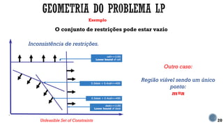 Exemplo
20
O conjunto de restrições pode estar vazio
Unfeasible Set of Constraints
Outro caso:
Região viável sendo um único
ponto:
m=n
Inconsistência de restrições.
 