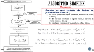 26
Fluxograma
Examinar os coef. variáveis não básicas da
primeira linha (linha “-f ”)
• Se todos os valores forem positivos, a solução é ótima
e única;
• Se há valores positivos e alguns nulos, a solução é
ótima, mas não única;
• Se há algum valor negativo, a solução não é ótima.
 