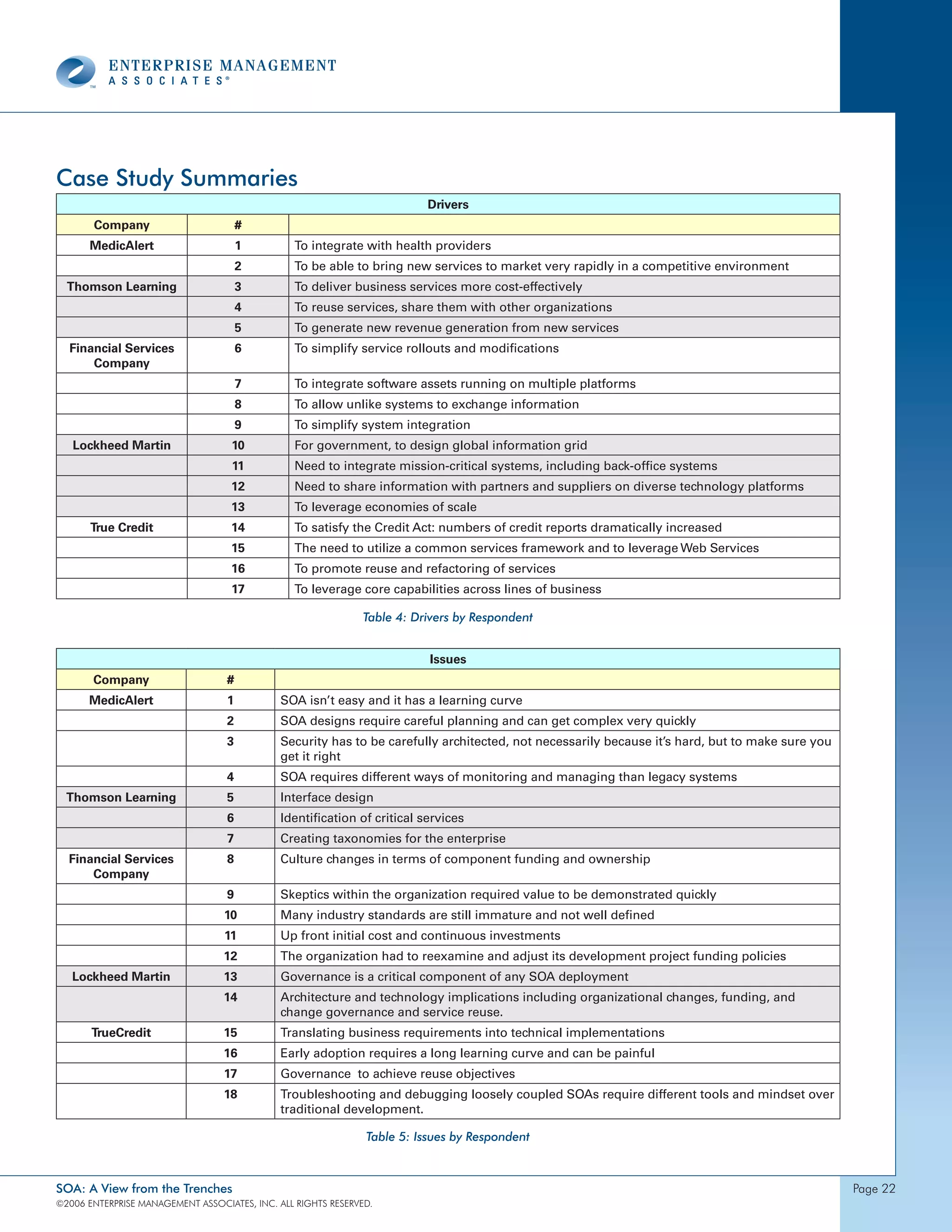 Case Study Summaries
                                                                          Drivers
       Company                         #
      MedicAlert                       1        To integrate with health providers
                                       2        To be able to bring new services to market very rapidly in a competitive environment
  Thomson Learning                     3        To deliver business services more cost-effectively
                                       4        To reuse services, share them with other organizations
                                       5        To generate new revenue generation from new services
  Financial Services                   6        To simplify service rollouts and modifications
      Company
                                       7        To integrate software assets running on multiple platforms
                                       8        To allow unlike systems to exchange information
                                       9        To simplify system integration
   Lockheed Martin                  10          For government, to design global information grid
                                    11          Need to integrate mission-critical systems, including back-office systems
                                   12           Need to share information with partners and suppliers on diverse technology platforms
                                   13           To leverage economies of scale
       True Credit                 14           To satisfy the Credit Act: numbers of credit reports dramatically increased
                                   15           The need to utilize a common services framework and to leverage Web Services
                                   16           To promote reuse and refactoring of services
                                   17           To leverage core capabilities across lines of business

                                                               Table 4: Drivers by Respondent


                                                                          Issues
       Company                     #
      MedicAlert                   1          SOA isn’t easy and it has a learning curve
                                   2          SOA designs require careful planning and can get complex very quickly
                                   3          Security has to be carefully architected, not necessarily because it’s hard, but to make sure you
                                              get it right
                                   4          SOA requires different ways of monitoring and managing than legacy systems
  Thomson Learning                 5          Interface design
                                   6          Identification of critical services
                                   7          Creating taxonomies for the enterprise
  Financial Services               8          Culture changes in terms of component funding and ownership
      Company
                                   9          Skeptics within the organization required value to be demonstrated quickly
                                  10          Many industry standards are still immature and not well defined
                                  11          Up front initial cost and continuous investments
                                  12          The organization had to reexamine and adjust its development project funding policies
   Lockheed Martin                13          Governance is a critical component of any SOA deployment
                                  14          Architecture and technology implications including organizational changes, funding, and
                                              change governance and service reuse.
       TrueCredit                 15          Translating business requirements into technical implementations
                                  16          Early adoption requires a long learning curve and can be painful
                                  17          Governance to achieve reuse objectives
                                  18          Troubleshooting and debugging loosely coupled SOAs require different tools and mindset over
                                              traditional development.

                                                               Table 5: Issues by Respondent



SOA: A View from the Trenches                                                                                                                     page 22
©2006 EntERpRIsE MAnAgEMEnt AssocIAtEs, Inc. All RIghts REsERvEd.
 