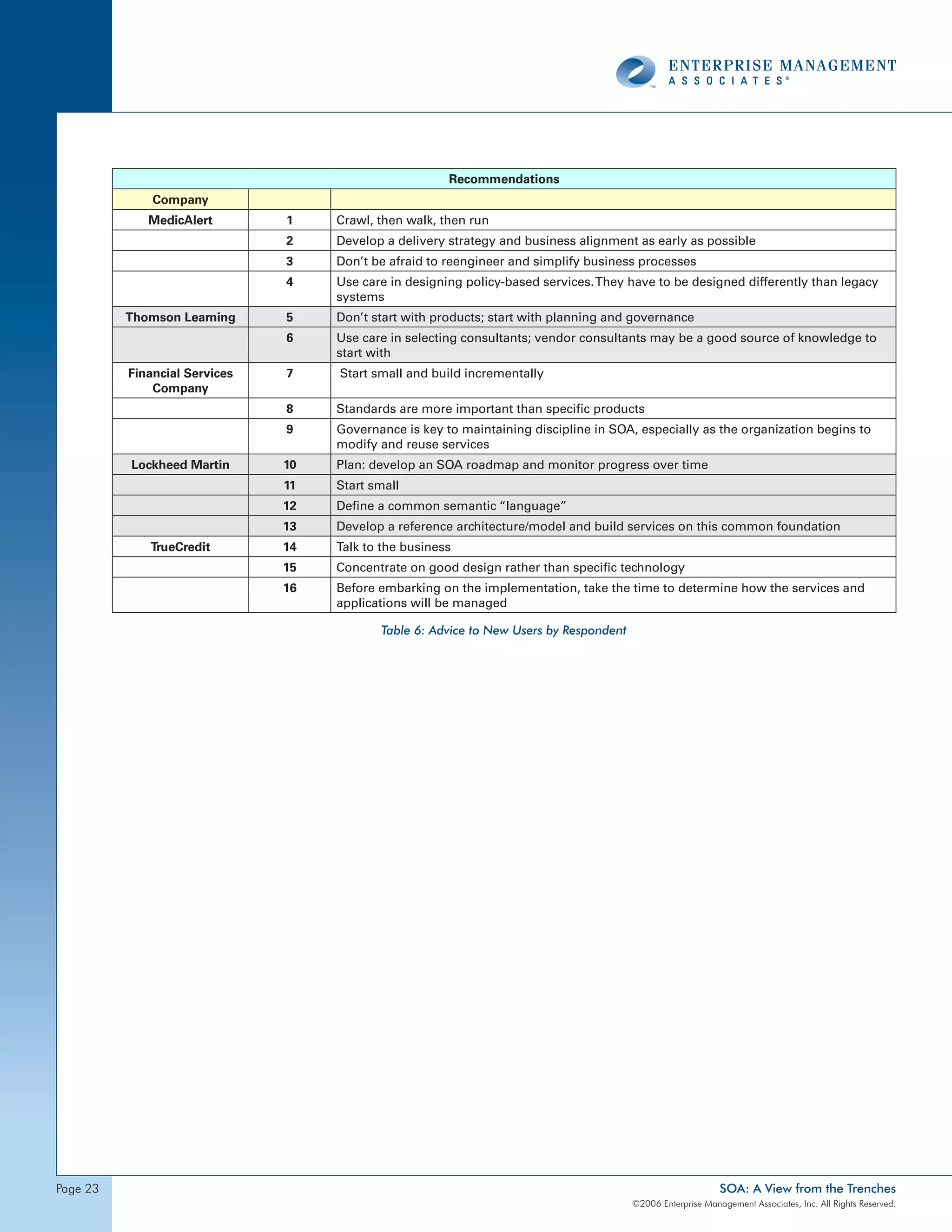 Recommendations
              Company
             MedicAlert        1    Crawl, then walk, then run
                               2    Develop a delivery strategy and business alignment as early as possible
                               3    Don’t be afraid to reengineer and simplify business processes
                               4    Use care in designing policy-based services. They have to be designed differently than legacy
                                    systems
          Thomson Learning     5    Don’t start with products; start with planning and governance
                               6    Use care in selecting consultants; vendor consultants may be a good source of knowledge to
                                    start with
          Financial Services   7    Start small and build incrementally
              Company
                               8    Standards are more important than specific products
                               9    Governance is key to maintaining discipline in SOA, especially as the organization begins to
                                    modify and reuse services
          Lockheed Martin      10   Plan: develop an SOA roadmap and monitor progress over time
                               11   Start small
                               12   Define a common semantic “language”
                               13   Develop a reference architecture/model and build services on this common foundation
             TrueCredit        14   Talk to the business
                               15   Concentrate on good design rather than specific technology
                               16   Before embarking on the implementation, take the time to determine how the services and
                                    applications will be managed

                                           Table 6: Advice to New Users by Respondent




page 2                                                                                                      SOA: A View from the Trenches
                                                                                        ©2006 Enterprise Management Associates, Inc. All Rights Reserved.
 