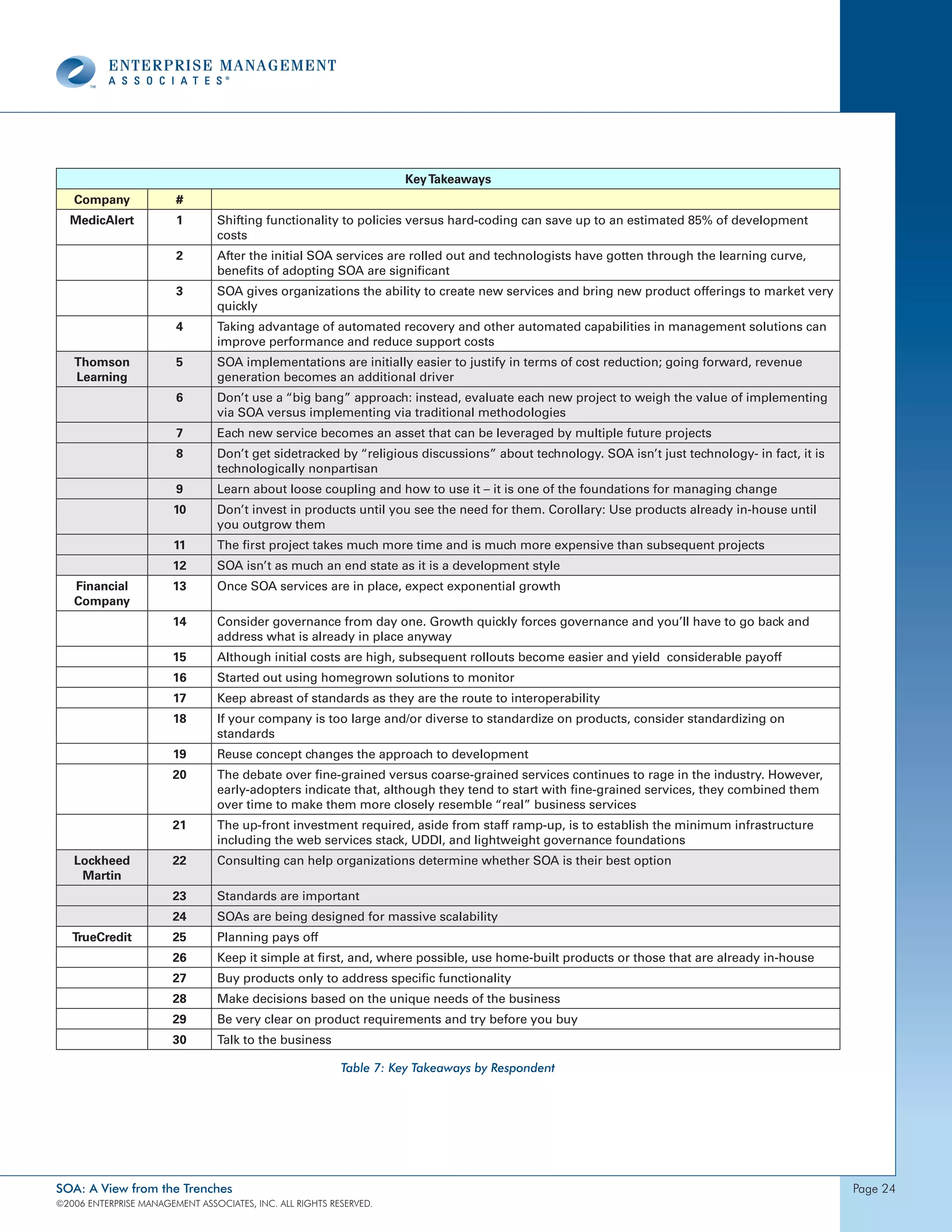 Key Takeaways
   Company              #
  MedicAlert            1        Shifting functionality to policies versus hard-coding can save up to an estimated 85% of development
                                 costs
                        2        After the initial SOA services are rolled out and technologists have gotten through the learning curve,
                                 benefits of adopting SOA are significant
                        3        SOA gives organizations the ability to create new services and bring new product offerings to market very
                                 quickly
                        4        Taking advantage of automated recovery and other automated capabilities in management solutions can
                                 improve performance and reduce support costs
   Thomson              5        SOA implementations are initially easier to justify in terms of cost reduction; going forward, revenue
   Learning                      generation becomes an additional driver
                        6        Don’t use a “big bang” approach: instead, evaluate each new project to weigh the value of implementing
                                 via SOA versus implementing via traditional methodologies
                        7        Each new service becomes an asset that can be leveraged by multiple future projects
                        8        Don’t get sidetracked by “religious discussions” about technology. SOA isn’t just technology- in fact, it is
                                 technologically nonpartisan
                        9        Learn about loose coupling and how to use it – it is one of the foundations for managing change
                        10       Don’t invest in products until you see the need for them. Corollary: Use products already in-house until
                                 you outgrow them
                        11       The first project takes much more time and is much more expensive than subsequent projects
                       12        SOA isn’t as much an end state as it is a development style
   Financial           13        Once SOA services are in place, expect exponential growth
   Company
                       14        Consider governance from day one. Growth quickly forces governance and you’ll have to go back and
                                 address what is already in place anyway
                       15        Although initial costs are high, subsequent rollouts become easier and yield considerable payoff
                       16        Started out using homegrown solutions to monitor
                       17        Keep abreast of standards as they are the route to interoperability
                       18        If your company is too large and/or diverse to standardize on products, consider standardizing on
                                 standards
                       19        Reuse concept changes the approach to development
                       20        The debate over fine-grained versus coarse-grained services continues to rage in the industry. However,
                                 early-adopters indicate that, although they tend to start with fine-grained services, they combined them
                                 over time to make them more closely resemble “real” business services
                       21        The up-front investment required, aside from staff ramp-up, is to establish the minimum infrastructure
                                 including the web services stack, UDDI, and lightweight governance foundations
   Lockheed            22        Consulting can help organizations determine whether SOA is their best option
    Martin
                       23        Standards are important
                       24        SOAs are being designed for massive scalability
   TrueCredit          25        Planning pays off
                       26        Keep it simple at first, and, where possible, use home-built products or those that are already in-house
                       27        Buy products only to address specific functionality
                       28        Make decisions based on the unique needs of the business
                       29        Be very clear on product requirements and try before you buy
                       30        Talk to the business

                                                          Table 7: Key Takeaways by Respondent




SOA: A View from the Trenches                                                                                                                   page 2
©2006 EntERpRIsE MAnAgEMEnt AssocIAtEs, Inc. All RIghts REsERvEd.
 