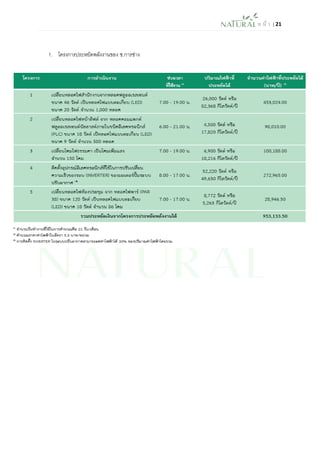 ห น้า | 21 
1. โครงการประหยัดพลังงานของ ช.การช่าง 
 