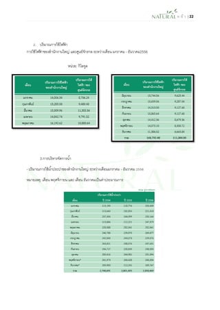 ห น้า | 22 
2. ปริมาณการใช้ไฟฟ้า 
การใช้ไฟฟ้าของสานักงานใหญ่ และศูนย์จักรกล ระหว่างเดือน มกราคม - ธันวาคม2556 
หน่วย: กิโลจูล 
3.การบริหารจัดการน้า 
- ปริมาณการใช้น้าประปาของสานักงานใหญ่ ระหว่างเดือนมกราคม - ธันวาคม 2556 
หมายเหตุ: เดือน พฤศจิกายน และ เดือน ธันวาคมเป็นค่าประมาณการ 
 