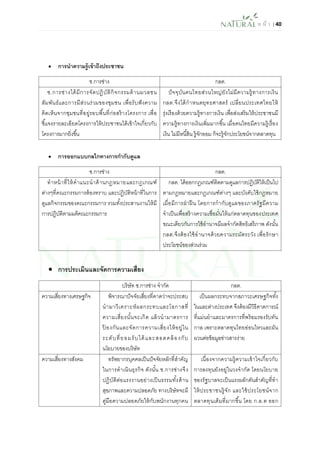 ห น้า | 40 
 การนาความรู้เข้าถึงประชาชน 
ช.การช่าง 
กลต. 
ช.การช่างได้มีการจัดปฏิบัติกิจกรรมด้านมวลชน สัมพันธ์และการมีส่วนร่วมของชุมชน เพื่อรับฟังความ คิดเห็นจากชุมชนที่อยู่รอบพื้นที่ก่อสร้างโครงการ เพื่อ ชี้แจงรายละเอียดโครงการให้ประชาชนได้เข้าใจเกี่ยวกับ โครงการมากยิ่งขึ้น 
ปัจจุบันคนไทยส่วนใหญ่ยังไม่มีความรู้ทางการเงิน กลต.จึงได้กาหนดยุทธศาสตร์ เปลี่ยนประเทศไทยให้ รุ่งเรืองด้วยความรู้ทางการเงิน เพื่อส่งเสริมให้ประชาชนมี ความรู้ทางการเงินเพิ่มมากขึ้น เมื่อคนไทยมีความรู้เรื่อง เงิน ไม่มีหนี้สิน รู้จักออม ก็จะรู้จักประโยชน์จากตลาดทุน 
 การออกแบบกลไกทางการกากับดูแล 
ช.การช่าง 
กลต. 
ทาหน้าที่ให้คาแนะนาด้านกฎหมายและกฎเกณฑ์ ต่างๆที่คณะกรรมการต้องทราบ และปฏิบัติหน้าที่ในการ ดูแลกิจกรรมของคณะกรรมการ รวมทั้งประสานงานให้มี การปฏิบัติตามมติคณะกรรมการ 
กลต. ได้ออกกฎเกณฑ์ติดตามดูแลการปฏิบัติให้เป็นไป ตามกฎหมายและกฎเกณฑ์ต่างๆ และบังคับใช้กฎหมาย เมื่อมีการฝ่าฝืน โดยการกากับดูแลของภาครัฐมีความ จาเป็นเพื่อสร้างความเชื่อมั่นให้แก่ตลาดทุนของประเทศ ขณะเดียวกันการใช้อานาจมีผลจากัดสิทธิเสรีภาพ ดังนั้น กลต.จึงต้องใช้อานาจด้วยความระมัดระวัง เพื่อรักษา ประโยชน์ของส่วนร่วม 
 การประเมินและจัดการความเสี่ยง 
บริษัท ช.การช่าง จากัด 
กลต. 
ความเสี่ยงทางเศรษฐกิจ 
พิจารณาปัจจัยเสี่ยงที่คาดว่าจะประสบ นามาวิเคราะห์ผลกระทบและโอกาสที่ ความเสี่ยงนั้นจะเกิด แล้วนามาตรการ ป้องกันและจัดการความเสี่ยงให้อยู่ใน ระดับที่ยอมรับได้และสอดคล้องกับ นโยบายของบริษัท 
เป็นผลกระทบจากสภาวะเศรษฐกิจทั้ง ในและต่างประเทศ จึงต้องมีวิธีคาดการณ์ ที่แม่นยาและมาตรการที่พร้อมรองรับทัน กาล เพราะตลาดทุนไทยอ่อนไหวและผัน ผวนต่อข้อมูลข่าวสารง่าย 
ความเสี่ยงทางสังคม 
ทรัพยากรบุคคลเป็นปัจจัยหลักที่สาคัญ ในการดาเนินธุรกิจ ดังนั้น ช.การช่างจึง ปฏิบัติต่อแรงงานอย่างเป็นธรรมทั้งด้าน สุขภาพและความปลอดภัย ทางบริษัทจะมี คู่มือความปลอดภัยให้กับพนักงานทุกคน 
เนื่องจากความรู้ความเข้าใจเกี่ยวกับ การลงทุนยังอยู่ในวงจากัด โดยนโยบาย ของรัฐบาลจะเป็นแรงผลักดันสาคัญที่ทา ให้ประชาชนรู้จัก และใช้ประโยชน์จาก ตลาดทุนเต็มที่มากขึ้น โดย ก.ล.ต ออก  