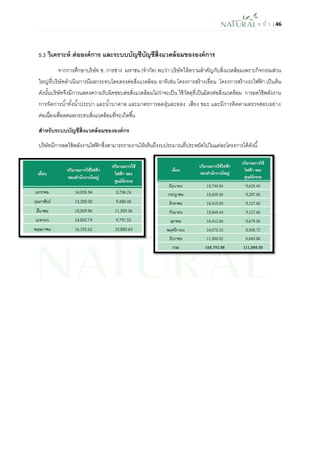 ห น้า | 46 
5.3 วิเคราะห์ ต่อองค์การ และระบบบัญชีบัญชีสิ่งแวดล้อมขององค์การ 
จากการศึกษาบริษัท ช. การช่าง มหาชน (จากัด) พบว่า บริษัทให้ความสาคัญกับสิ่งแวดล้อมเพราะกิจกรรมส่วน ใหญ่ที่บริษัทดาเนินการมีผลกระทบโดยตรงต่อสิ่งแวดล้อม อาทิเช่น โครงการสร้างเขื่อน ,โครงการสร้างรถไฟฟ้า เป็นต้น ดังนั้นบริษัทจึงมีการแสดงความรับผิดชอบต่อสิ่งแวดล้อมไม่ว่าจะเป็น ใช้วัสดุที่เป็นมิตรต่อสิ่งแวดล้อม การลดใช้พลังงาน การจัดการน้าทั้งน้าประปา และน้าบาดาล และมาตรการลดฝุ่นละออง เสียง ขยะ และมีการติดตามตรวจสอบอย่าง ต่อเนื่องเพื่อลดผลกระทบสิ่งแวดล้อมที่จะเกิดขึ้น 
สาหรับระบบบัญชีสิ่งแวดล้อมขององค์กร 
บริษัทมีการลดใช้พลังงานไฟฟ้าซึ่งสามารถรายงานให้เห็นถึงงบประมาณที่ประหยัดไปในแต่ละโครงการได้ดังนี้ 
 