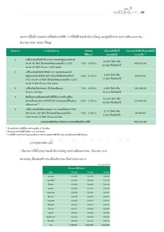 ห น้า | 47 
นอกจากนี้ยังมีการแสดงการใช้พลังงานไฟฟ้า การใช้ไฟฟ้าของสานักงานใหญ่ และศูนย์จักรกล ระหว่างเดือน มกราคม – ธันวาคม 2556 หน่วย: กิโลจูล 
3.การบริหารจัดการน้า 
- ปริมาณการใช้น้าประปาของสานักงานใหญ่ ระหว่างเดือนมกราคม - ธันวาคม 2556 
หมายเหตุ: เดือนพฤศจิกายน เดือนธันวาคม เป็นค่าประมาณการ 
 